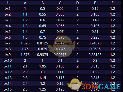 崩坏星穹铁道赛飞儿技能介绍(图3) 崩坏星穹铁道赛飞儿技能介绍(图3)